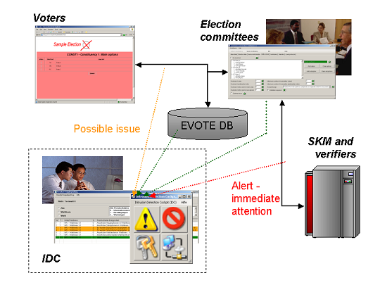 The image shows a typical IDC scenario as described above