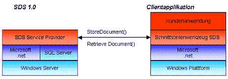 Das Bild enthlt eine Beschreibung des SDS Systems mit Windows Server auf Consumer- und Presenterseite des Web Service, SQL Server auf Presenterseite sowie der entsprechenden SDS-Programmbibliothek auf Consumer- bzw. dem SDS-Web Service auf Presenterseite.